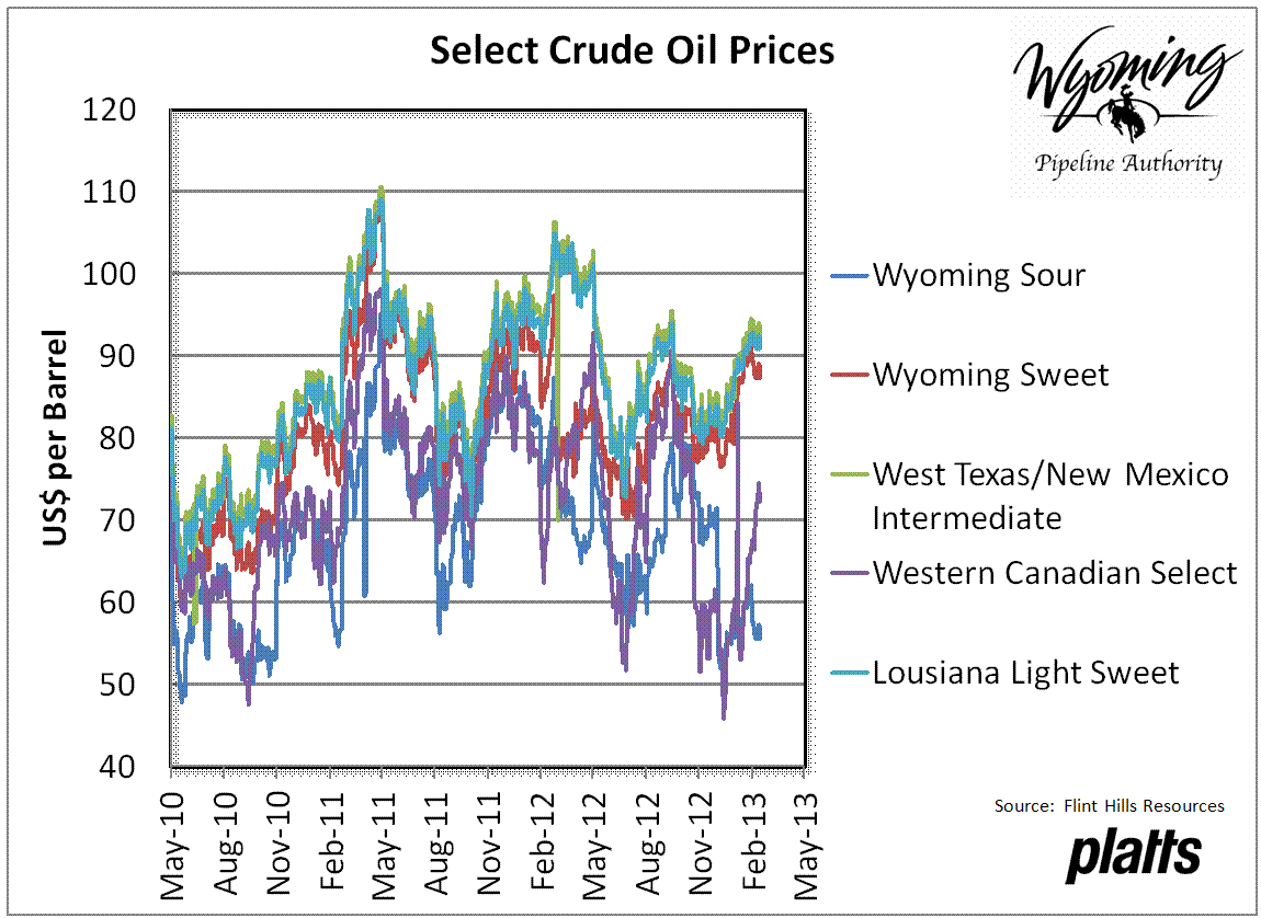 Crude Oil Chart