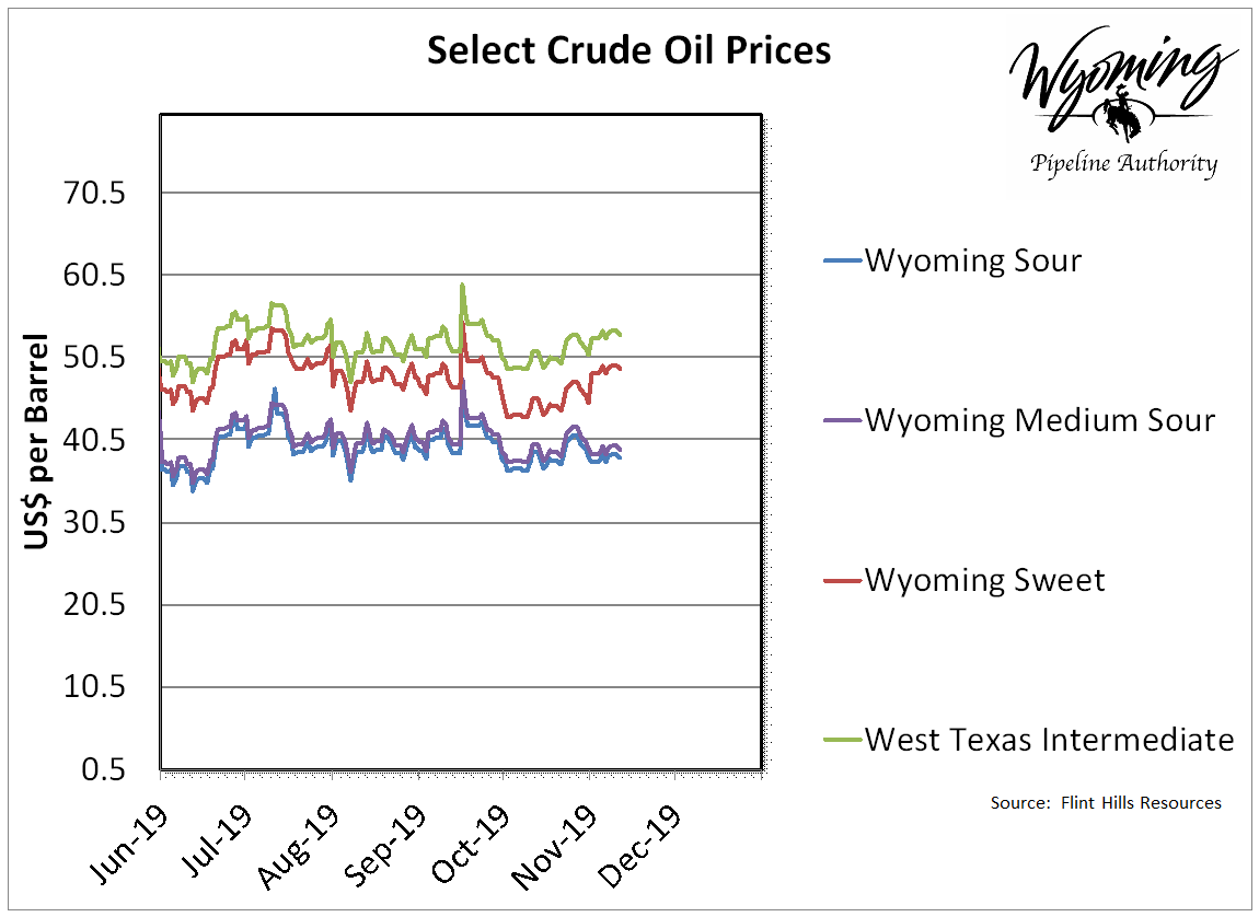 Crude Oil Chart
